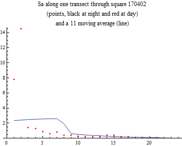 Graphics:Sa along one transect through square 170402 (points, black at night and red at day) and a 11 moving average (line)